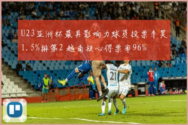 U23亚洲杯最具影响力球员投票李昊1.5%排第2 越南核心得票率96%